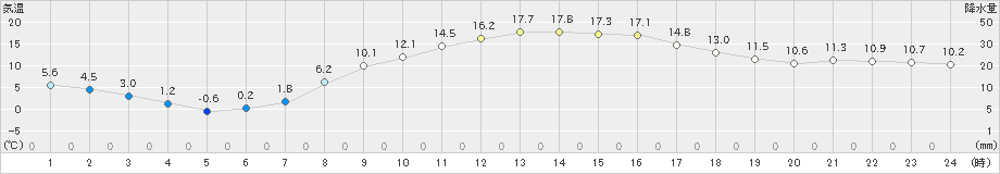 油木(>2021年02月21日)のアメダスグラフ