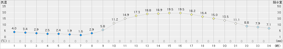 三入(>2021年02月21日)のアメダスグラフ