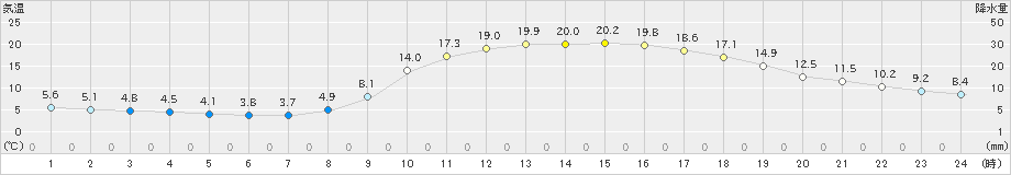 府中(>2021年02月21日)のアメダスグラフ