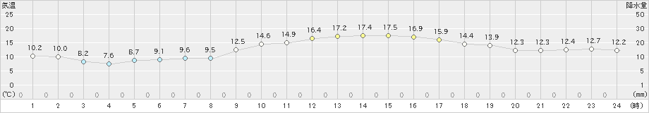 本郷(>2021年02月21日)のアメダスグラフ