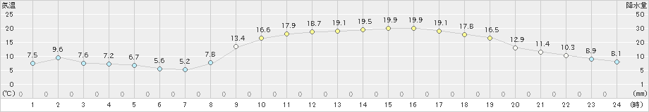 福山(>2021年02月21日)のアメダスグラフ