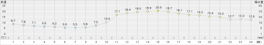 広島(>2021年02月21日)のアメダスグラフ