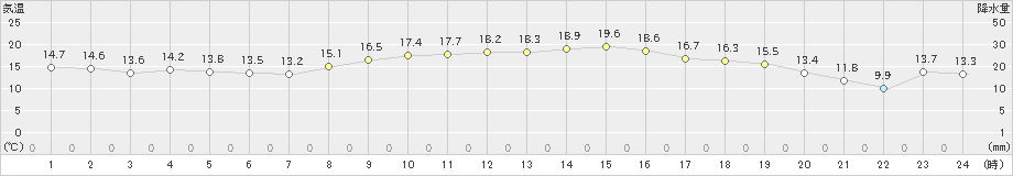 生口島(>2021年02月21日)のアメダスグラフ