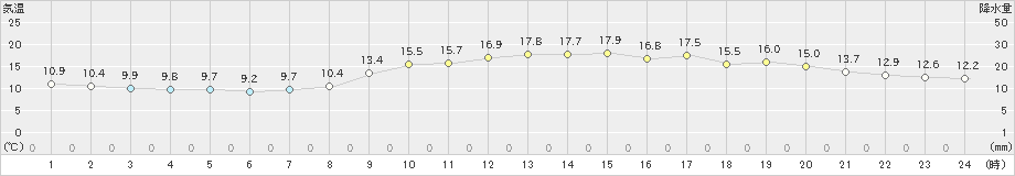 呉(>2021年02月21日)のアメダスグラフ