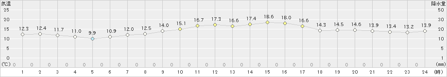 呉市蒲刈(>2021年02月21日)のアメダスグラフ