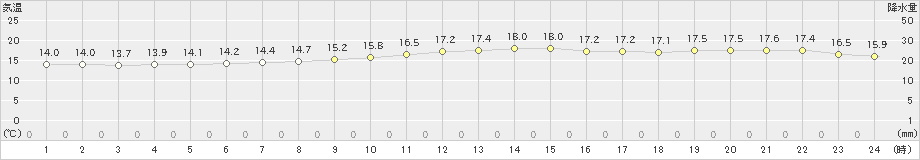 西郷(>2021年02月21日)のアメダスグラフ