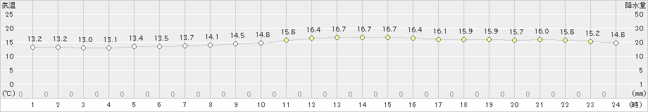 西郷岬(>2021年02月21日)のアメダスグラフ