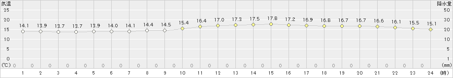 海士(>2021年02月21日)のアメダスグラフ