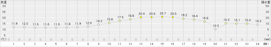 掛合(>2021年02月21日)のアメダスグラフ