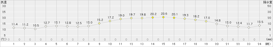 境(>2021年02月21日)のアメダスグラフ