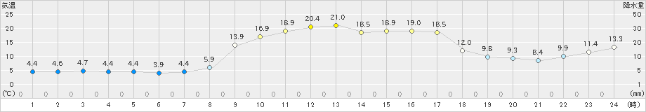 青谷(>2021年02月21日)のアメダスグラフ