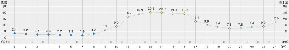 岩井(>2021年02月21日)のアメダスグラフ