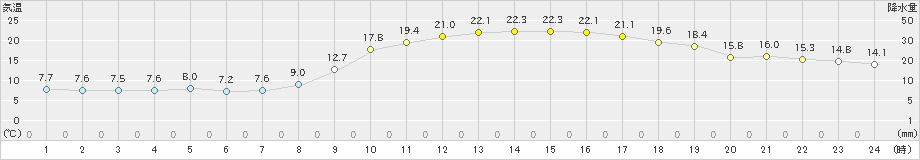 米子(>2021年02月21日)のアメダスグラフ