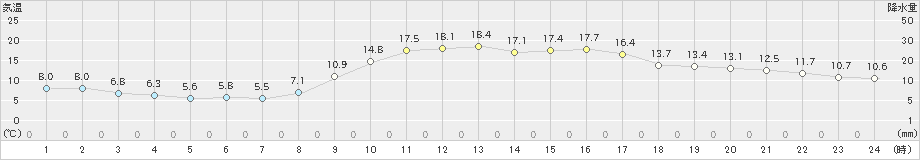 徳島(>2021年02月21日)のアメダスグラフ