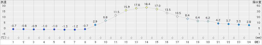 京上(>2021年02月21日)のアメダスグラフ