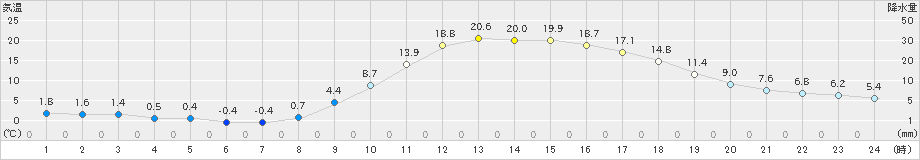 木頭(>2021年02月21日)のアメダスグラフ