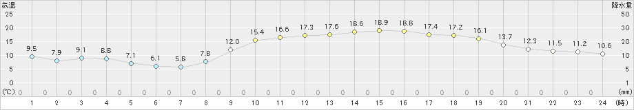 日和佐(>2021年02月21日)のアメダスグラフ