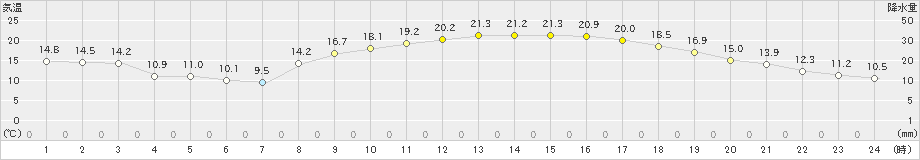 高松(>2021年02月21日)のアメダスグラフ