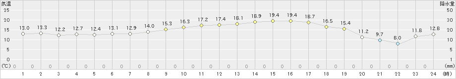 大三島(>2021年02月21日)のアメダスグラフ