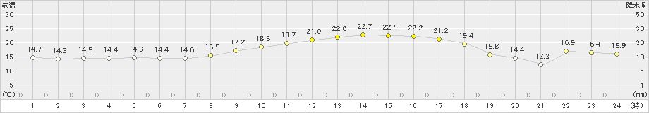 西条(>2021年02月21日)のアメダスグラフ