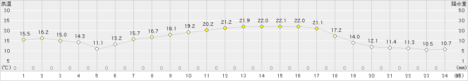 新居浜(>2021年02月21日)のアメダスグラフ