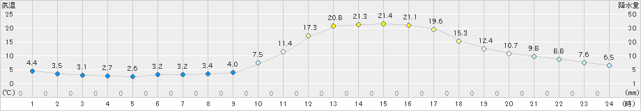 大洲(>2021年02月21日)のアメダスグラフ