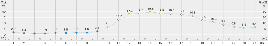 宇和(>2021年02月21日)のアメダスグラフ