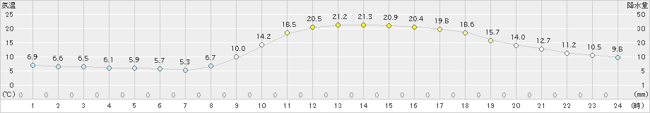 宇和島(>2021年02月21日)のアメダスグラフ