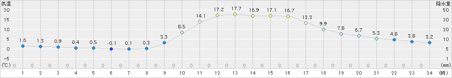 本川(>2021年02月21日)のアメダスグラフ