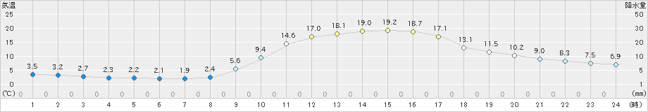 大栃(>2021年02月21日)のアメダスグラフ