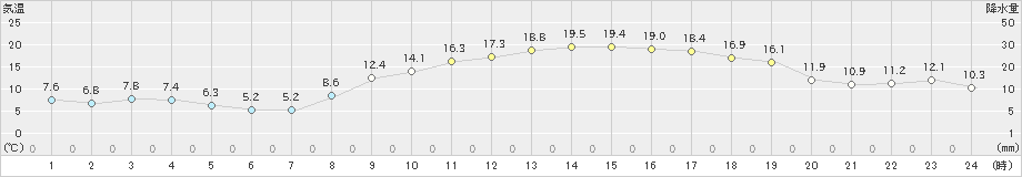 南国日章(>2021年02月21日)のアメダスグラフ