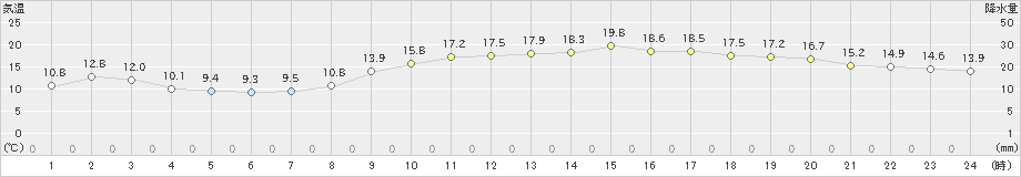 安芸(>2021年02月21日)のアメダスグラフ