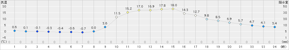 梼原(>2021年02月21日)のアメダスグラフ