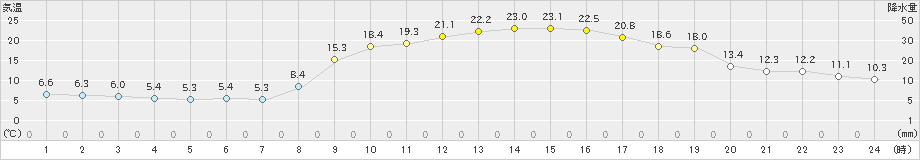 須崎(>2021年02月21日)のアメダスグラフ