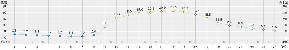 窪川(>2021年02月21日)のアメダスグラフ