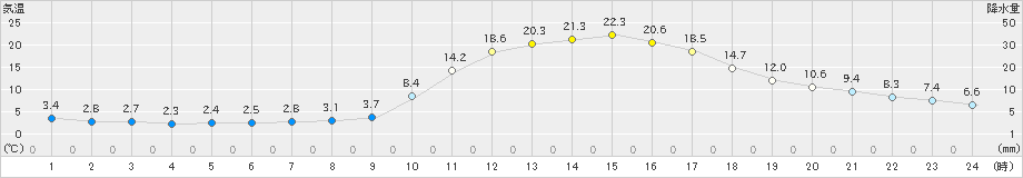 江川崎(>2021年02月21日)のアメダスグラフ