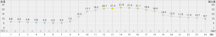 佐賀(>2021年02月21日)のアメダスグラフ