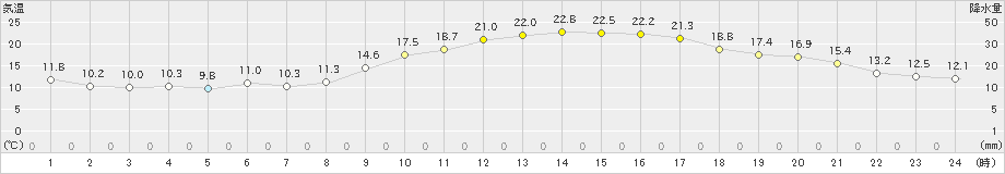 萩(>2021年02月21日)のアメダスグラフ