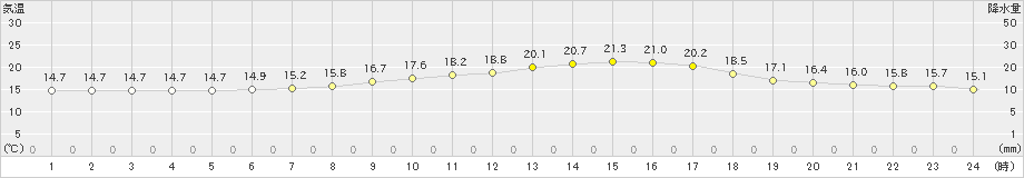 油谷(>2021年02月21日)のアメダスグラフ