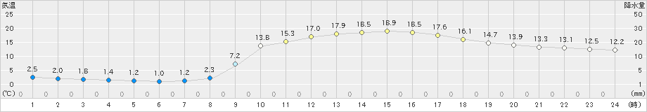 徳佐(>2021年02月21日)のアメダスグラフ