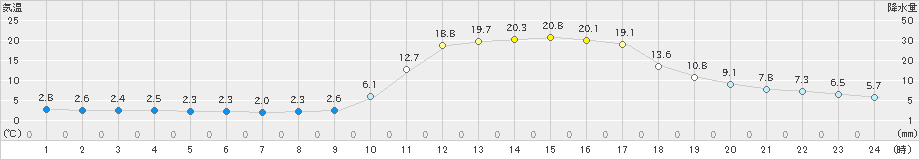 広瀬(>2021年02月21日)のアメダスグラフ