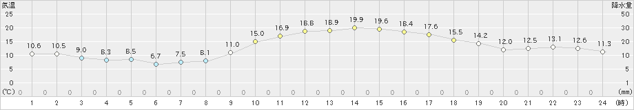 下松(>2021年02月21日)のアメダスグラフ