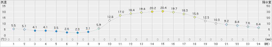 玖珂(>2021年02月21日)のアメダスグラフ