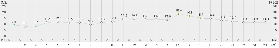 宇部(>2021年02月21日)のアメダスグラフ