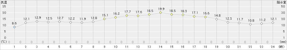 安下庄(>2021年02月21日)のアメダスグラフ