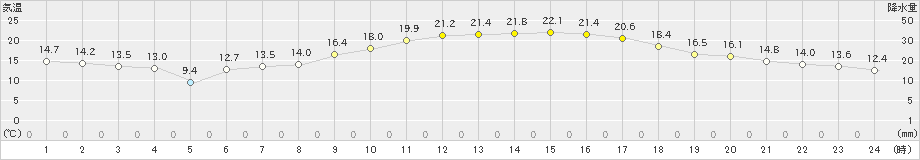 宗像(>2021年02月21日)のアメダスグラフ