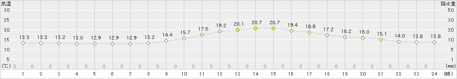 飯塚(>2021年02月21日)のアメダスグラフ