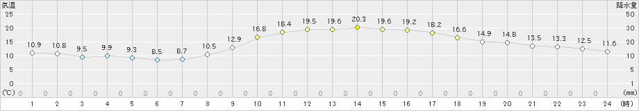 久留米(>2021年02月21日)のアメダスグラフ