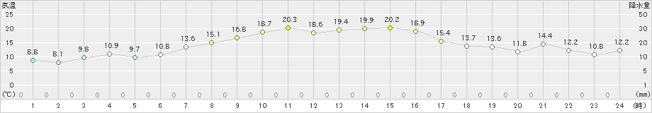 国見(>2021年02月21日)のアメダスグラフ