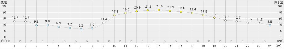 院内(>2021年02月21日)のアメダスグラフ